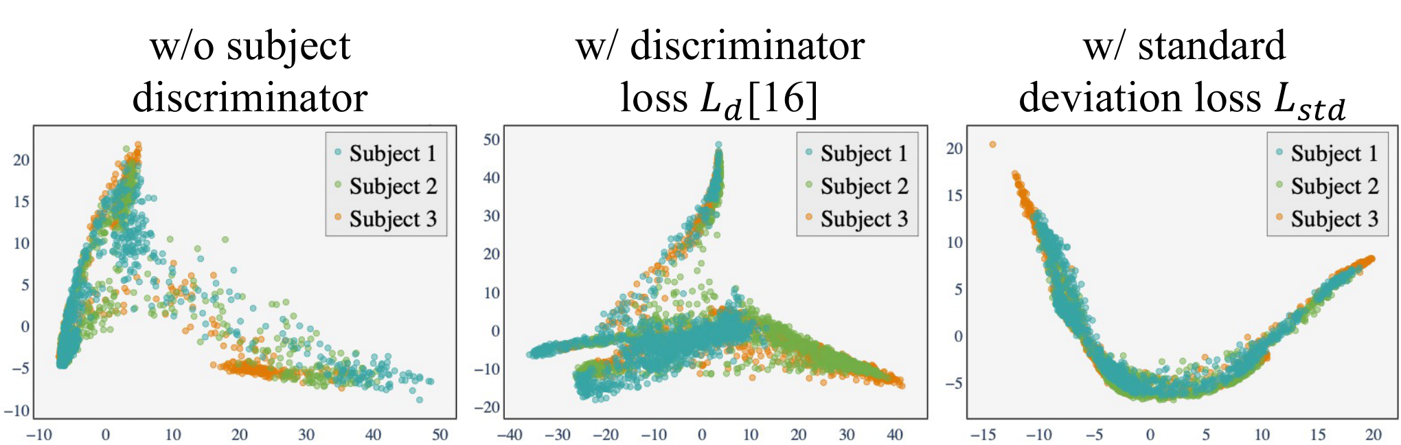 Subject Invariant Features