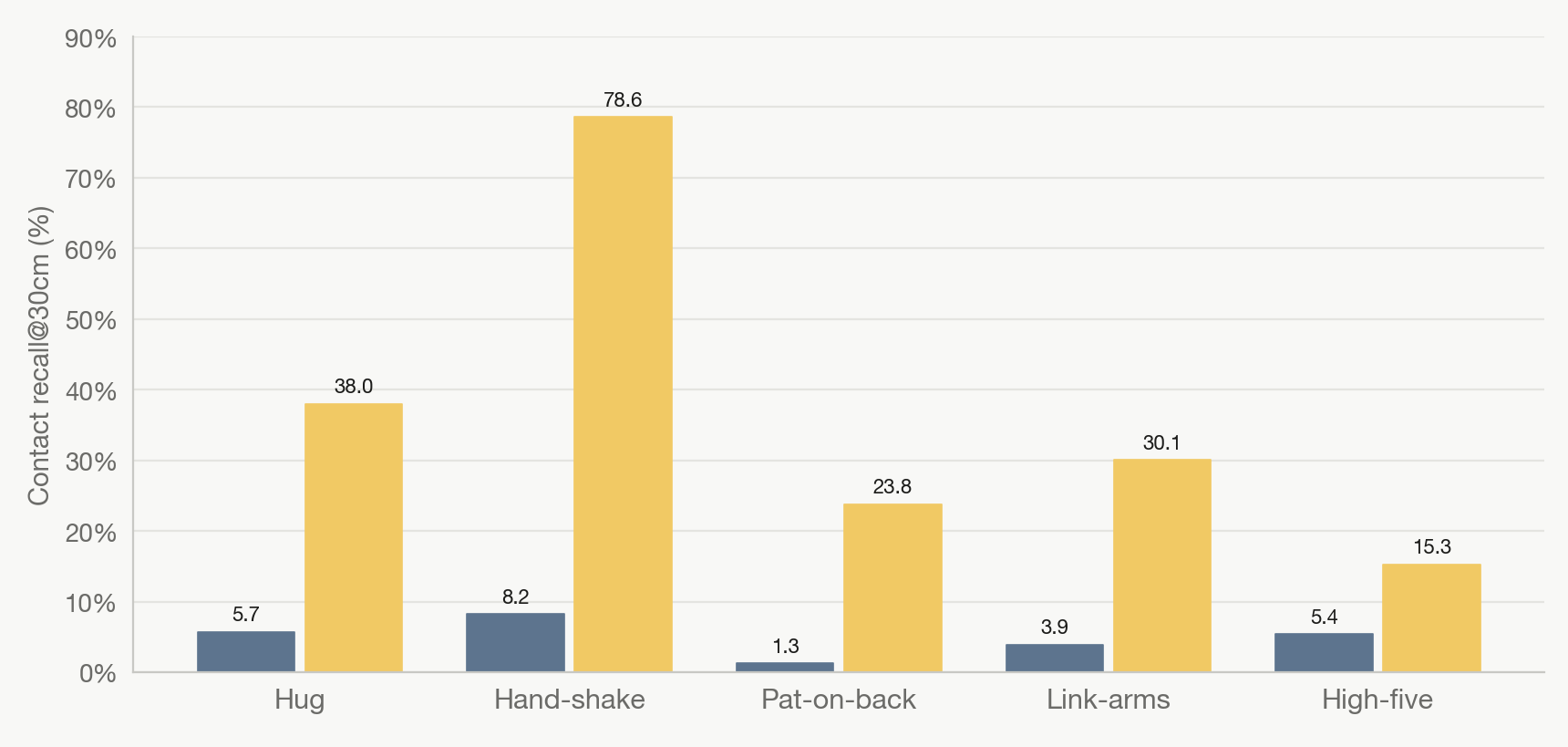 In-sim contact recall@30cm across five actions: external pose vs. end-to-end