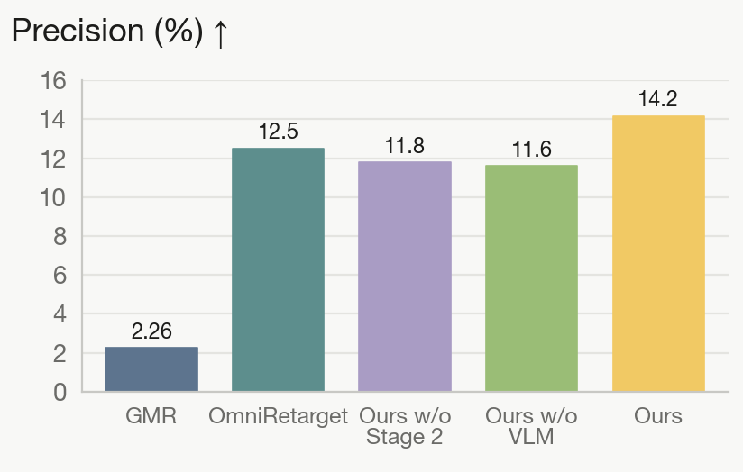 Contact precision (%)