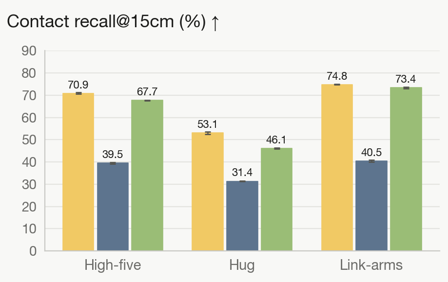 Teacher contact recall at 15 cm (%)