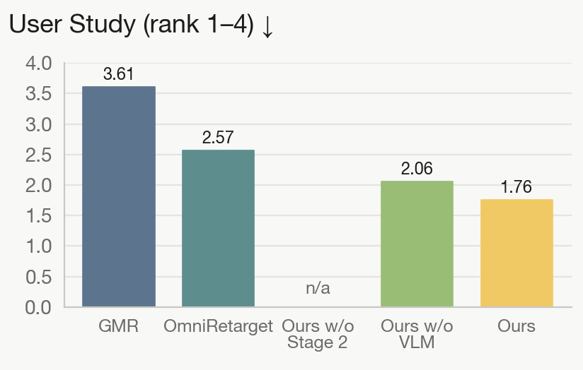 User study rank (lower is better); Ours w/o Stage 2 not evaluated