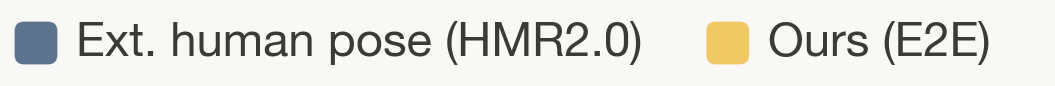 Legend: External human pose (HMR2.0), Ours (E2E)
