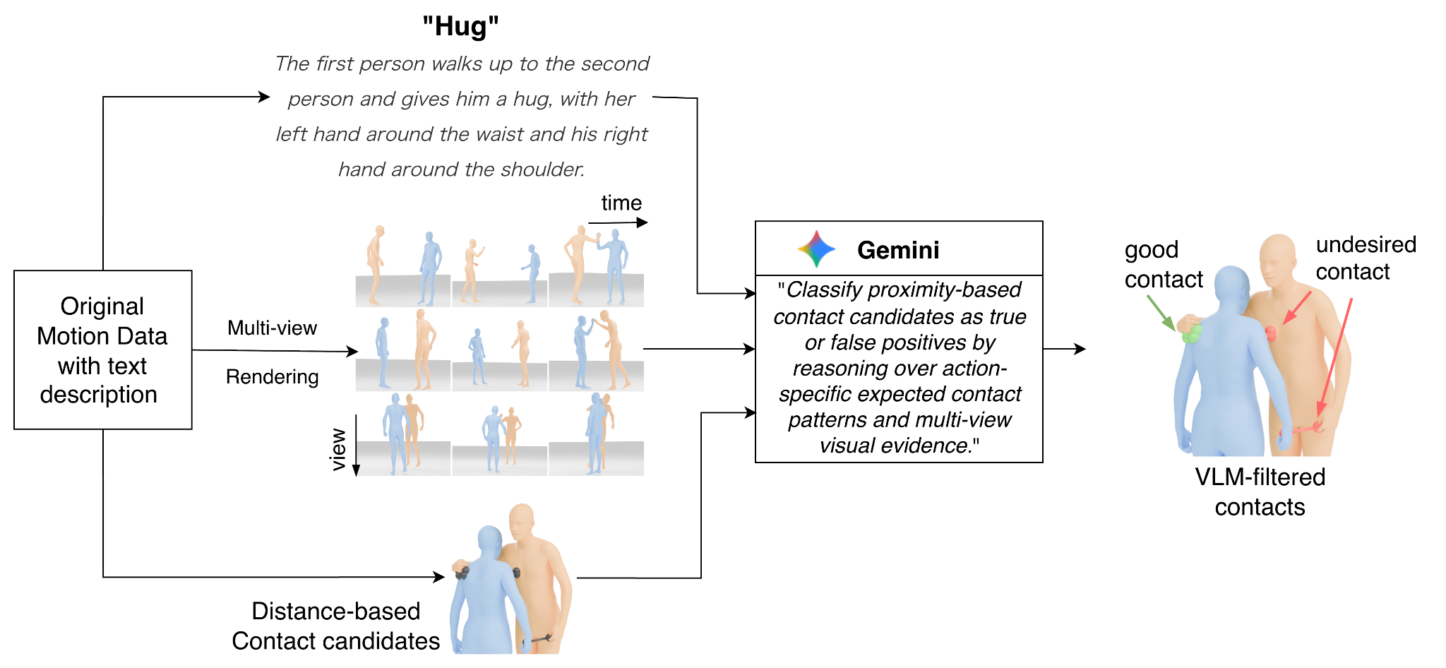 VLM-guided contact annotation from noisy motion data