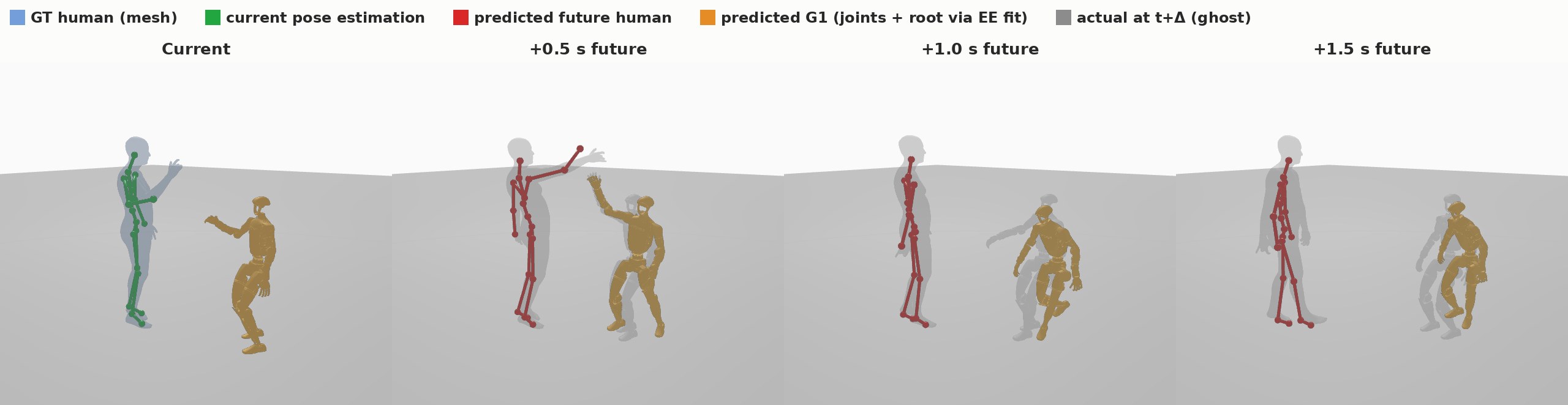 Generative partner prediction, High-five: current pose estimate and predicted human and G1 at +0.5, +1.0, +1.5 s