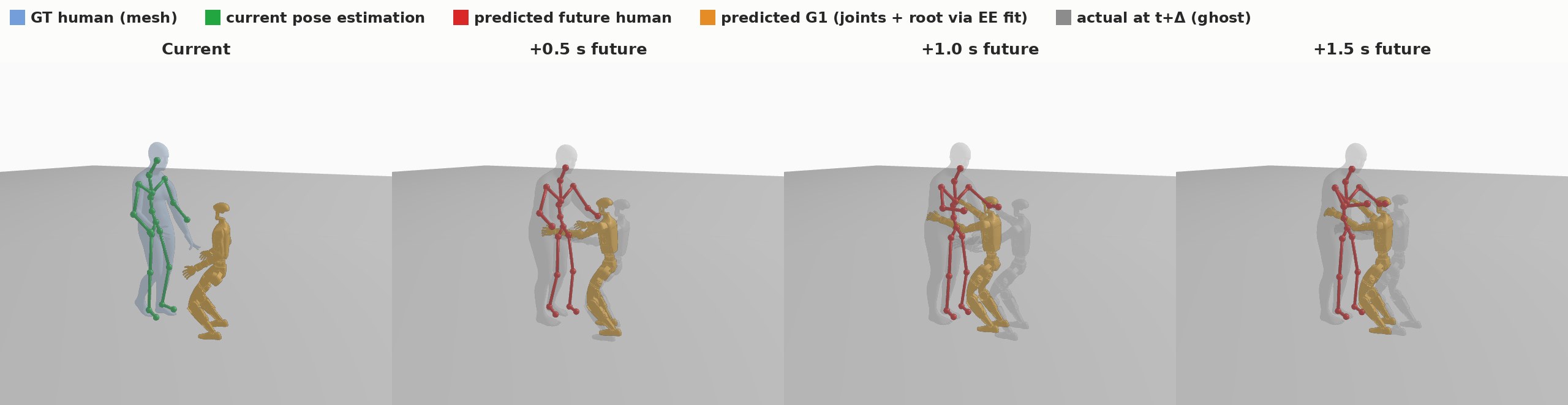 Generative partner prediction, Hug: current pose estimate and predicted human and G1 at +0.5, +1.0, +1.5 s