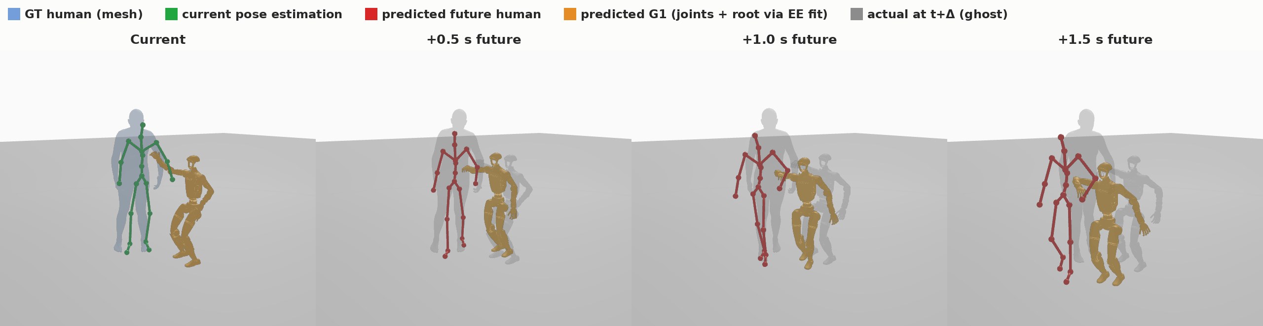 Generative partner prediction, Link arms: current pose estimate and predicted human and G1 at +0.5, +1.0, +1.5 s