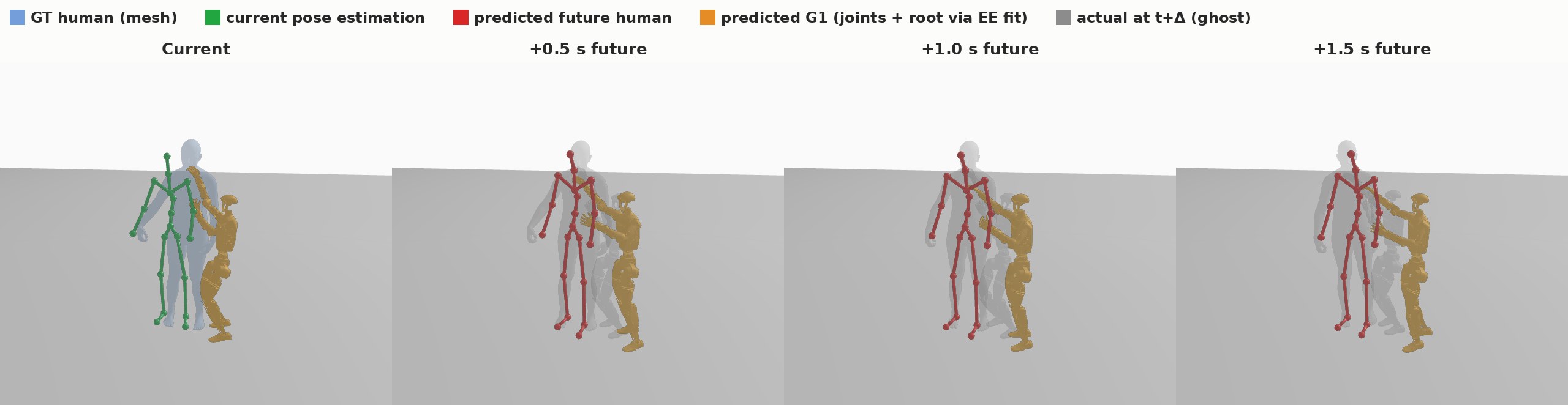 Generative partner prediction, Pat on back: current pose estimate and predicted human and G1 at +0.5, +1.0, +1.5 s