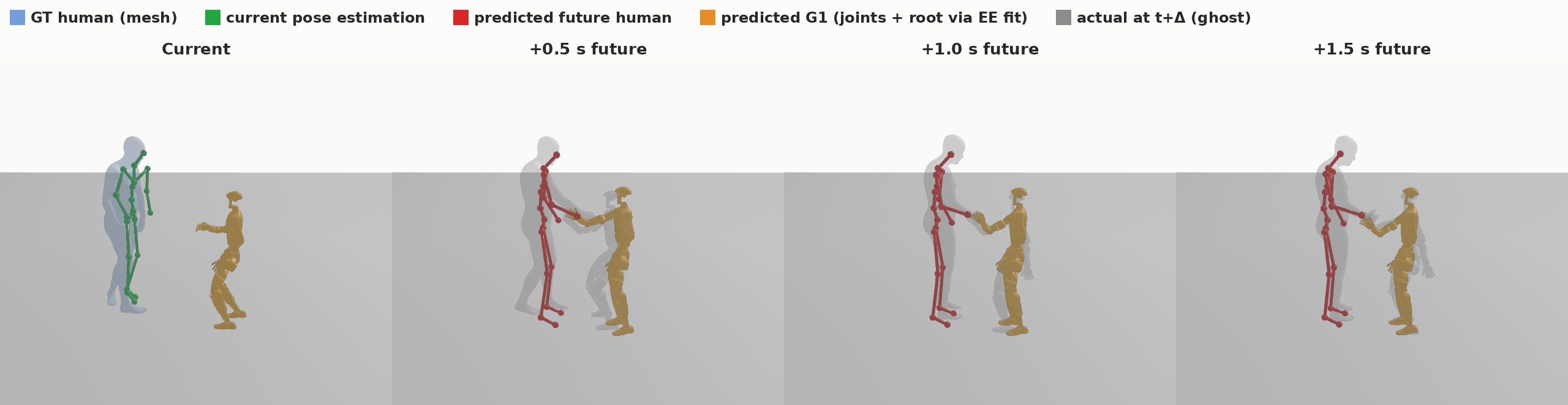 Generative partner prediction, Shake hands: current pose estimate and predicted human and G1 at +0.5, +1.0, +1.5 s